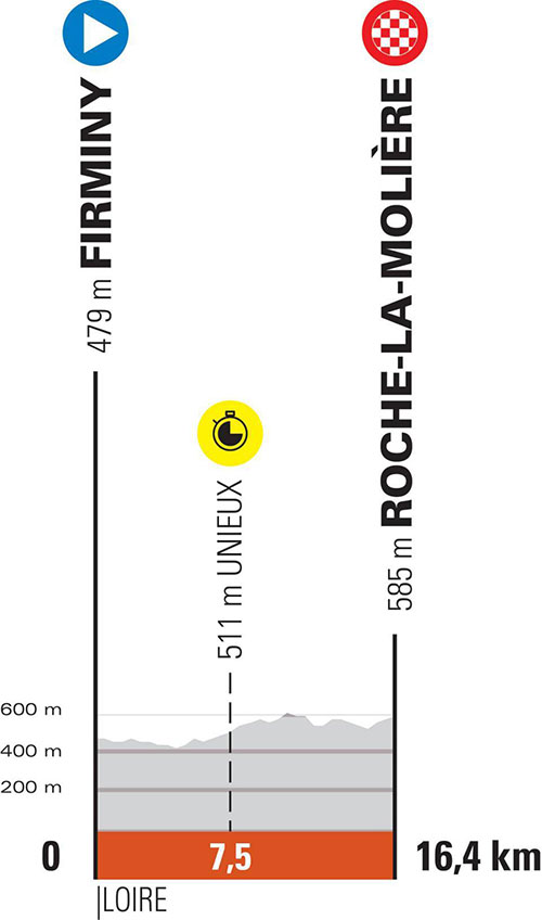 Stage 4 profile